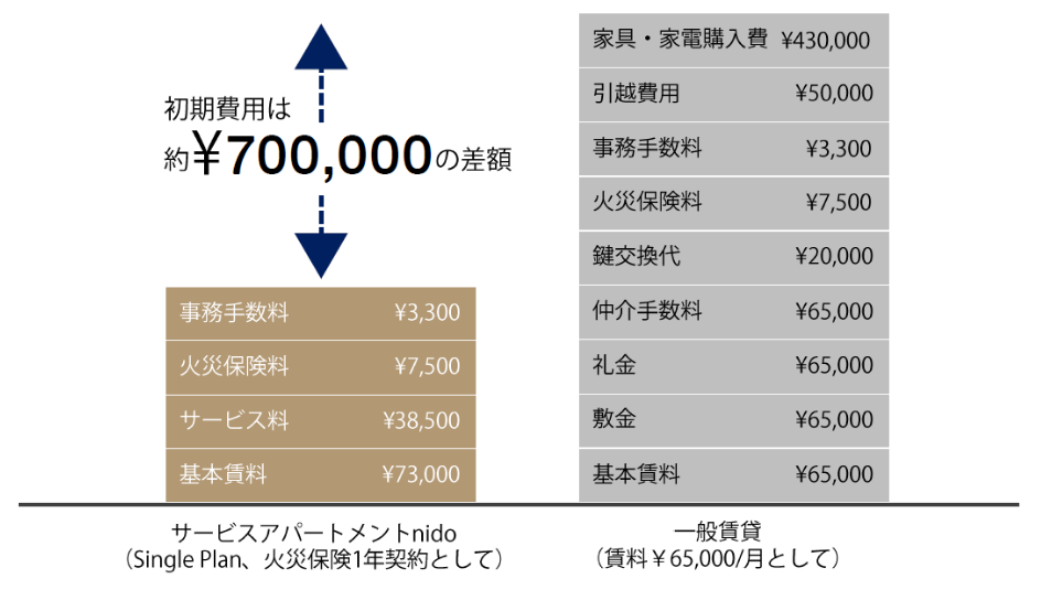 表：nidoでは、一般賃貸（基本賃貸￥65,000／月として）より初期費用を約 ￥700,000 抑える事ができます